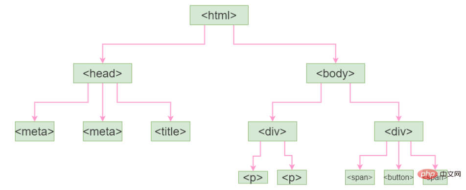 CSS中什么是层级选择器?怎么用?