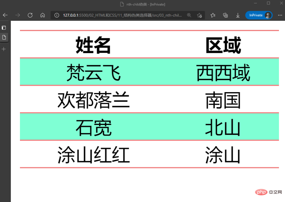 css伪选择器学习之伪类选择器解析
