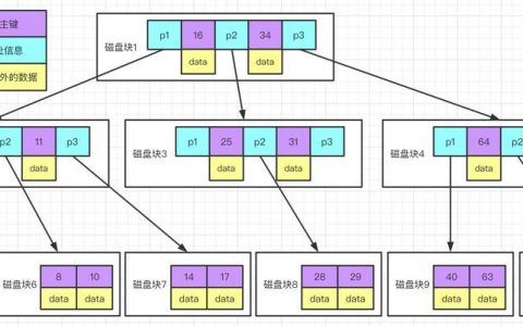 怎么为MySQL创建高性能索引