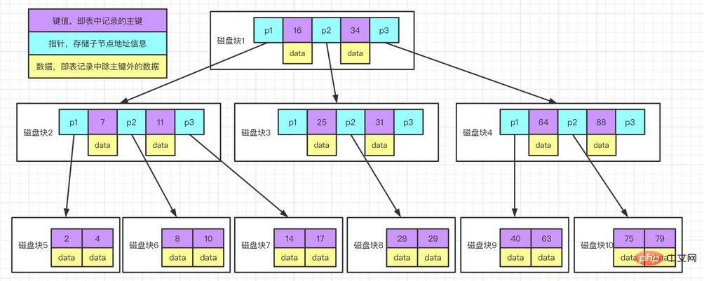 怎么为MySQL创建高性能索引