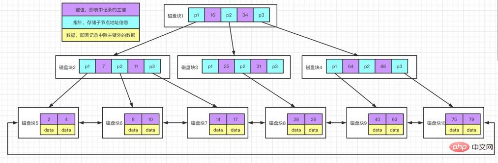 怎么为MySQL创建高性能索引