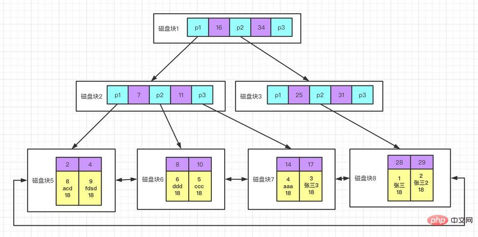 怎么为MySQL创建高性能索引
