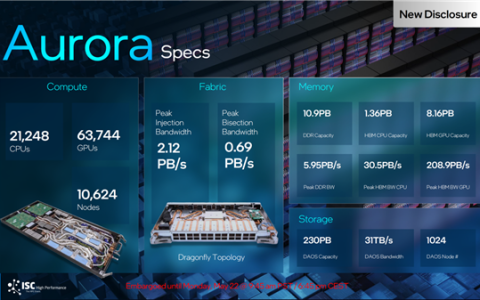 5倍于ChatGPT Intel推出Aurora genAI大模型：1万亿参数