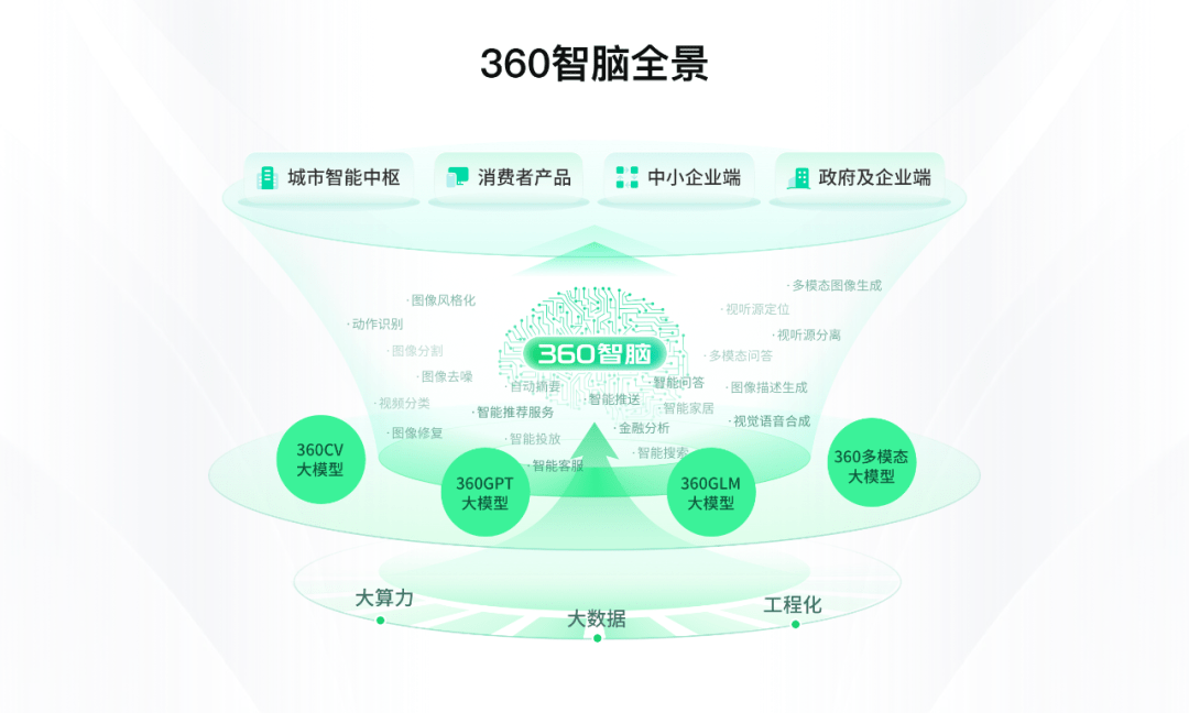 360+智谱AI,中国版“微软+OpenAI”来了