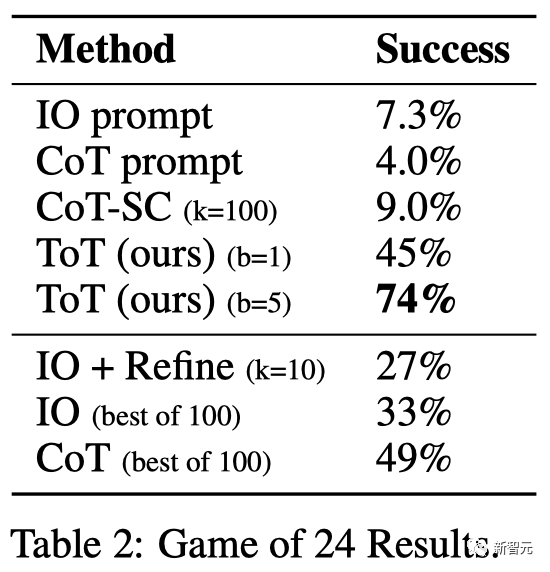 GPT-4推理提升1750%!普林斯顿清华姚班校友提出全新「思维树ToT」框架,让LLM反复思考