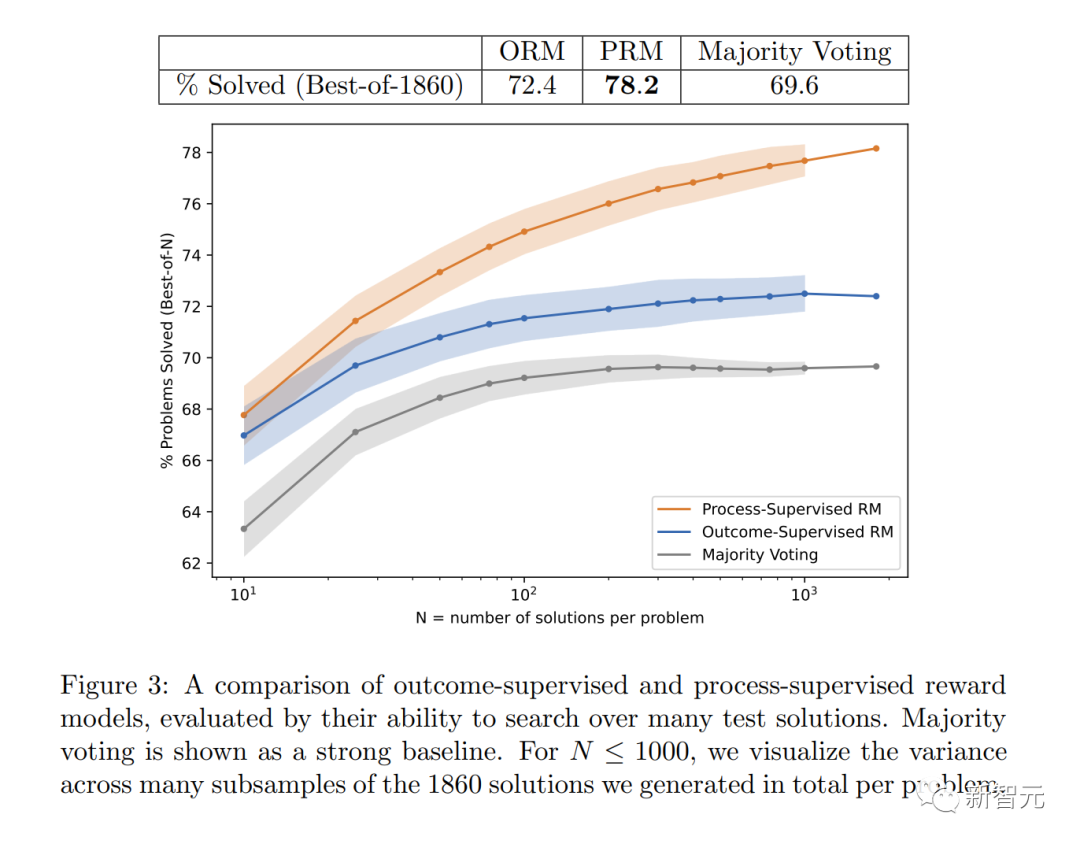 GPT-4数学能力大蹦极!OpenAI爆火研究「过程监督」突破78.2%难题,干掉幻觉