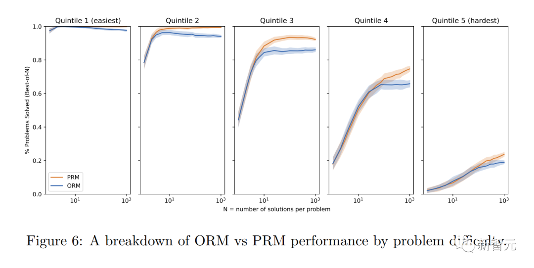 GPT-4数学能力大蹦极!OpenAI爆火研究「过程监督」突破78.2%难题,干掉幻觉