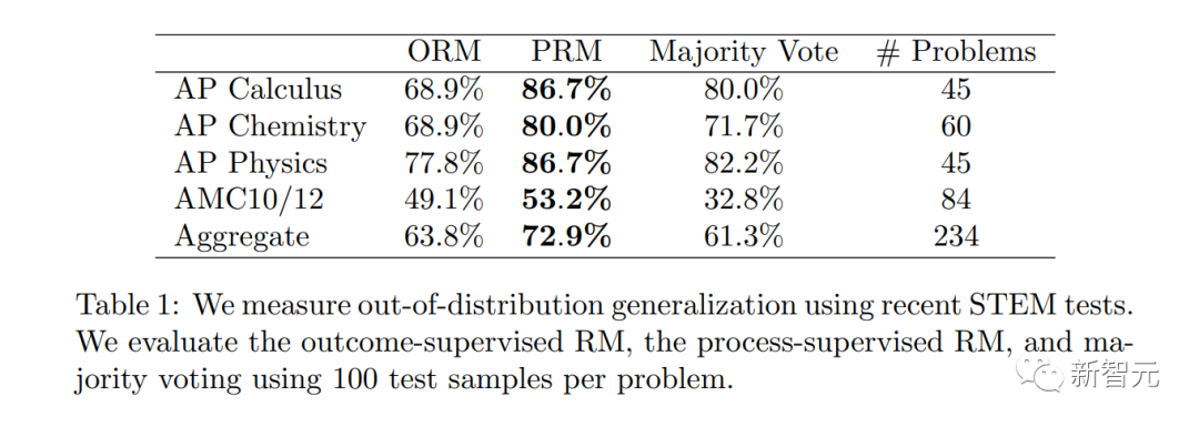 GPT-4数学能力大蹦极!OpenAI爆火研究「过程监督」突破78.2%难题,干掉幻觉