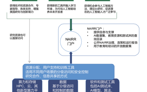 美国拿出26亿美元搞人工智能……预计6年内完成NAIRR建设