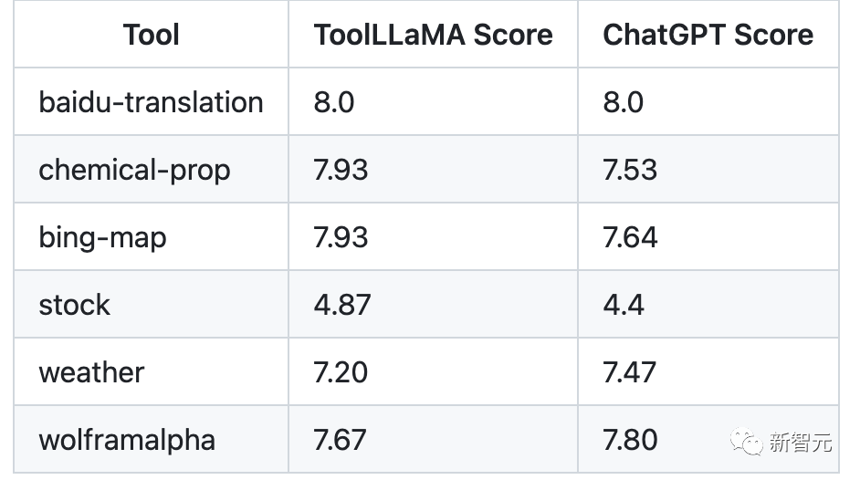 清华等开源「工具学习基准」ToolBench,微调模型ToolLLaMA性能超越ChatGPT
