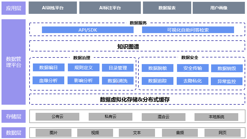 AI行业应用:数据编织助力AI应用训练突破