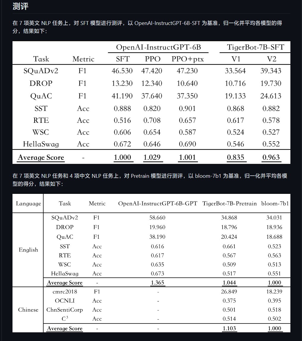 效果可达 OpanAI 同等模型 96%,国产开源 AI 语言模型 TigerBot 发布
