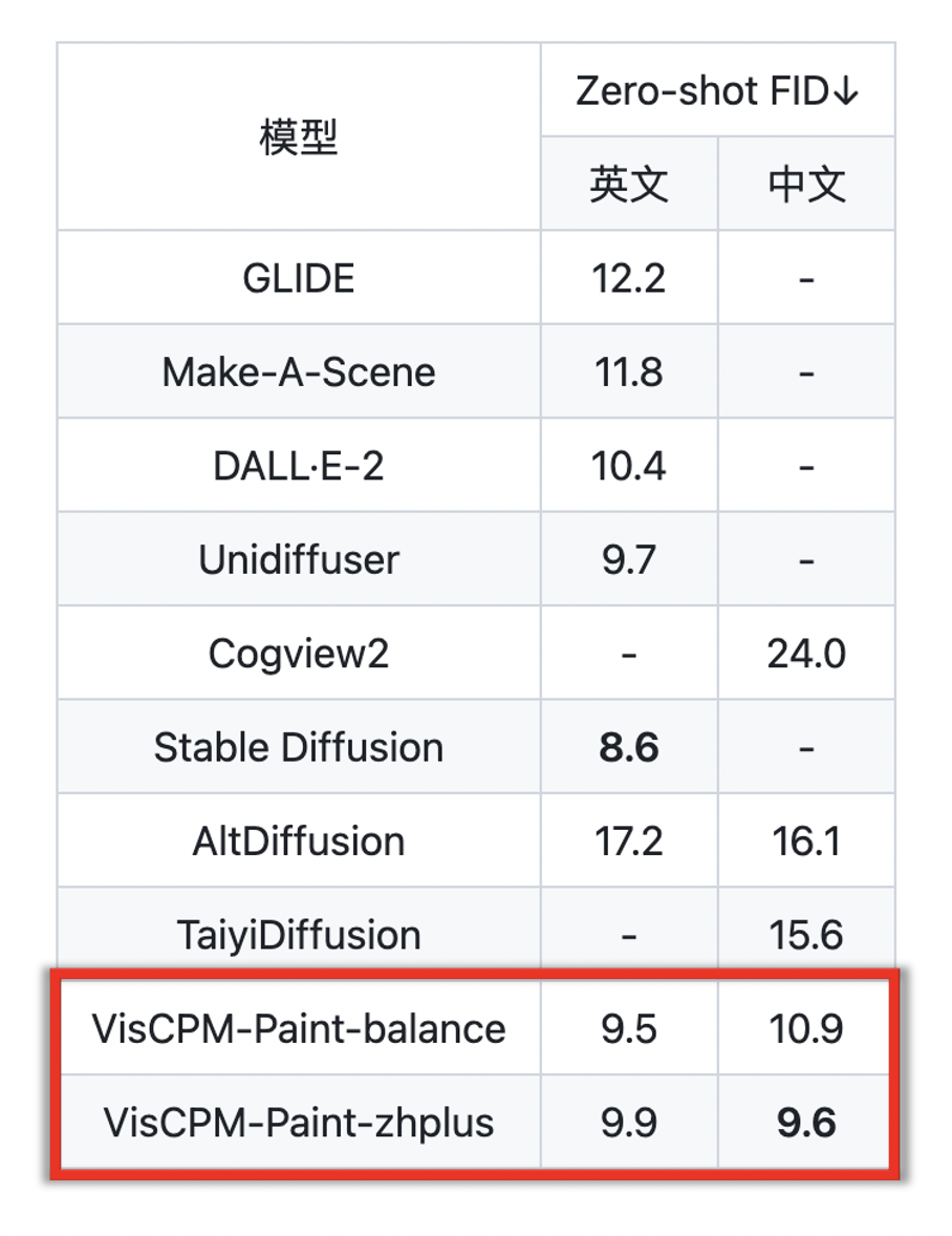 清华系面壁智能开源中文多模态大模型VisCPM :支持对话文图双向生成,吟诗作画能力惊艳
