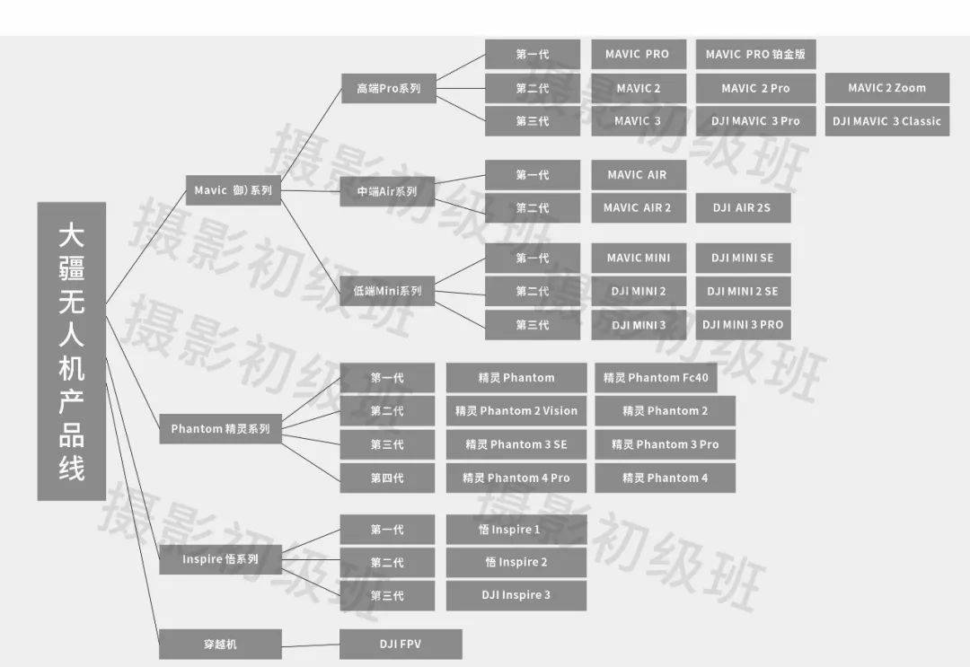 航拍无人机怎么选?大疆无人机盘点推荐