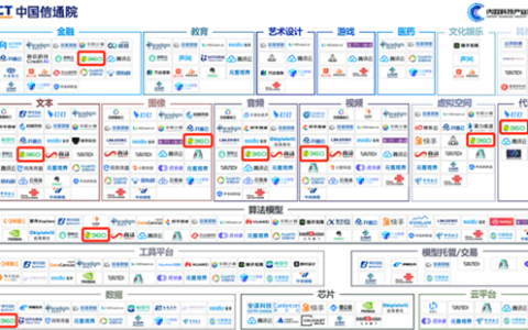 工信部信通院发布《2023大模型和AIGC产业图谱》 360智脑覆盖全产业链