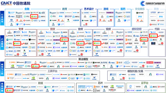 工信部信通院发布《2023大模型和AIGC产业图谱》 360智脑覆盖全产业链