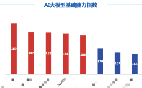 新华社联合北大发布AI大模型评测：安全可靠成重点，360智脑表现优异
