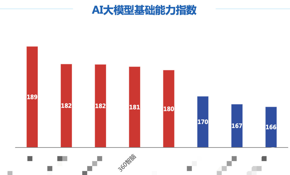 新华社联合北大发布AI大模型评测:安全可靠成重点,360智脑表现优异