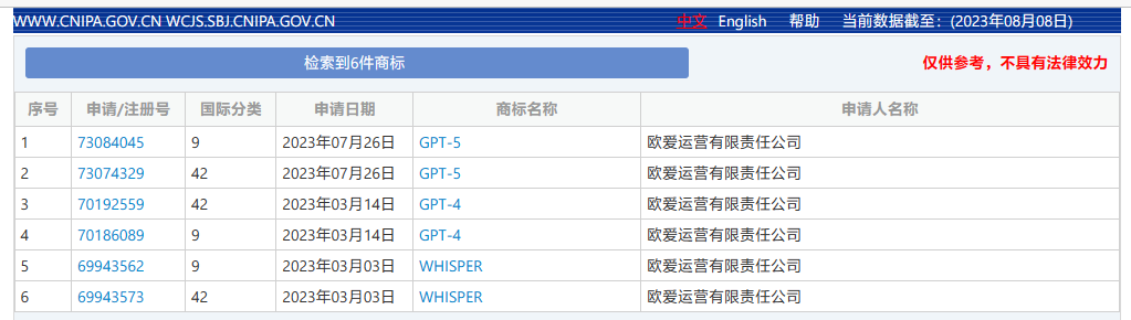OpenAI已向中国申请注册“GPT-5”商标,此前已在美国提交申请