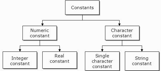 C语言中的常量是什么,可以举一个例子吗?