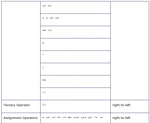 在C语言中,评估(Evaluation)、优先级(Precedence)和关联(Association)是什么?