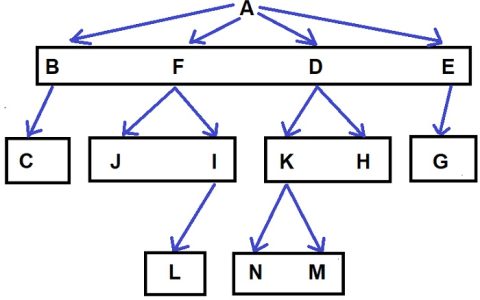 使用C++找到遍历N叉树的方式的数量