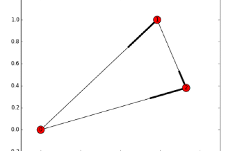 使用Python中的Networkx创建一个循环图