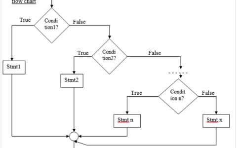 如何在C语言中使用“else if ladder”条件语句？