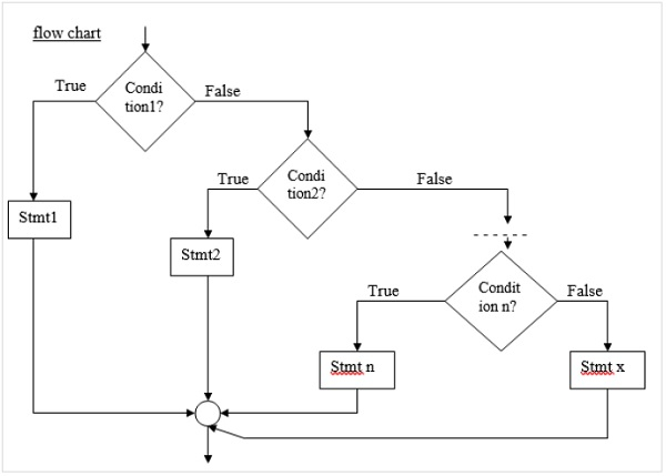如何在C语言中使用“else if ladder”条件语句?