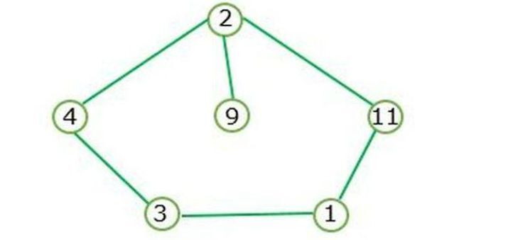 给定一个非循环图,计算每个深度的最小元素之和
