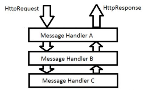 Asp.Net webAPI C# 中的内置消息处理程序是什么？