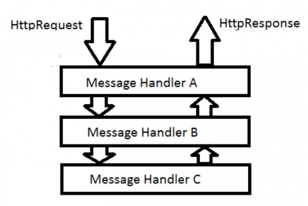 asp.net webapi c# 中的内置消息处理程序是什么?