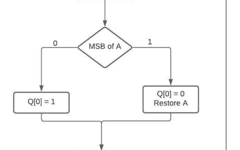 在C++中实现无符号整数的恢复除法算法