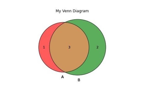 如何在Python中创建和自定义Venn图？