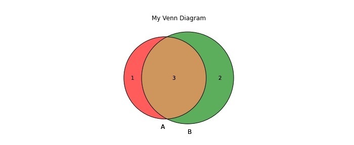 如何在Python中创建和自定义Venn图?