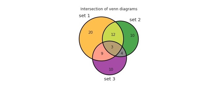 如何在Python中创建和自定义Venn图?