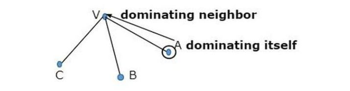 证明图的主导集是NP-完全的