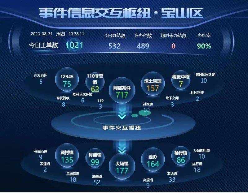 有了AI赋能,宝山城市运行开启“全自动”时代