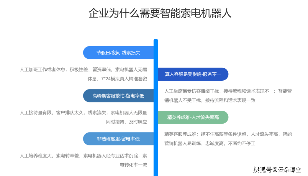 智能客服AI:云朵索电机器人的智能客服服务