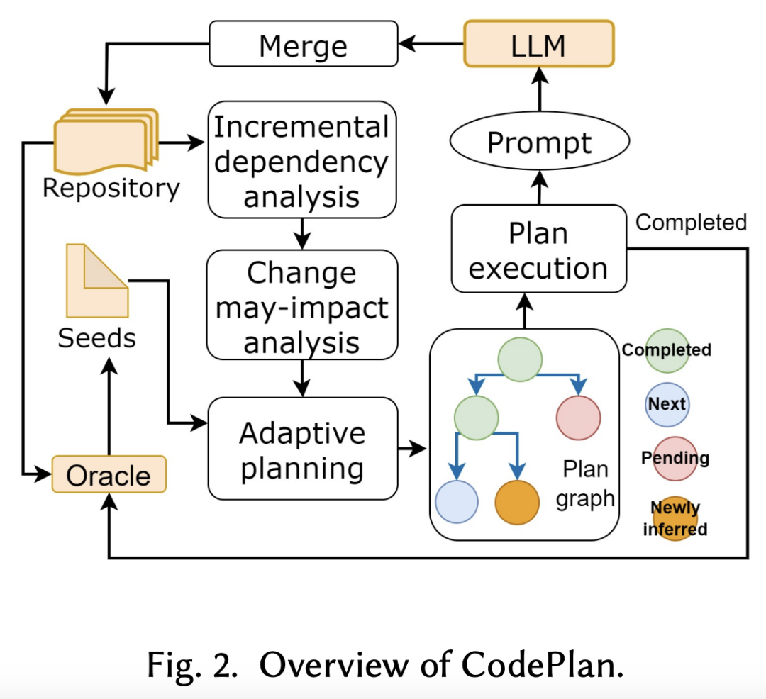 码农狂喜!微软提出CodePlan,跨168个代码库编码任务,LLM自动化完成
