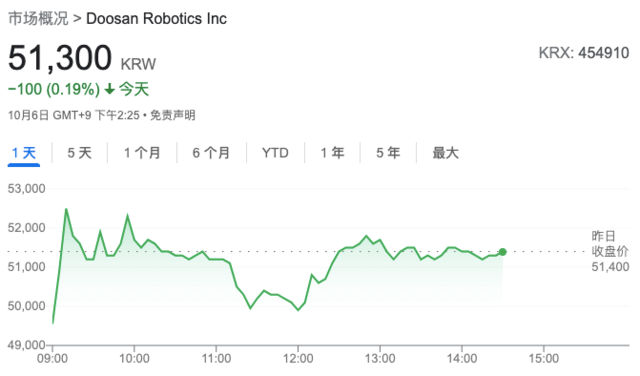 “韩国年内最大IPO”上市,首日股价翻倍!造出会斟啤酒、做炸鸡的机器人,这家公司火了!