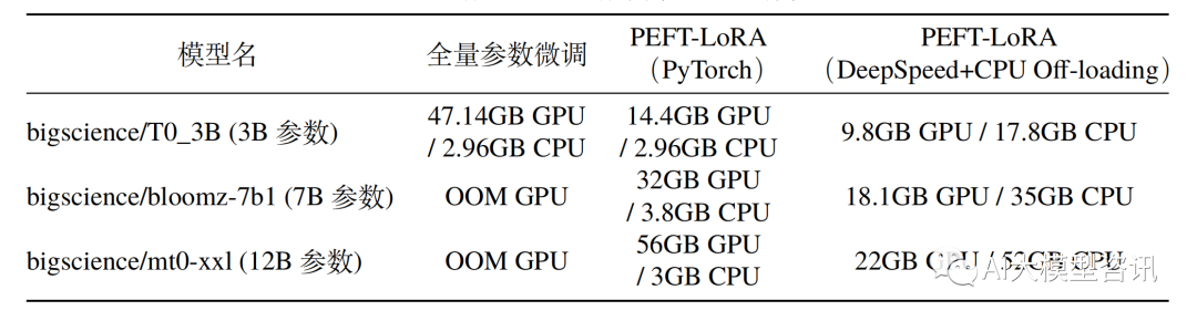 大规模语言模型高效参数微调–BitFit/Prefix/Prompt 微调系列