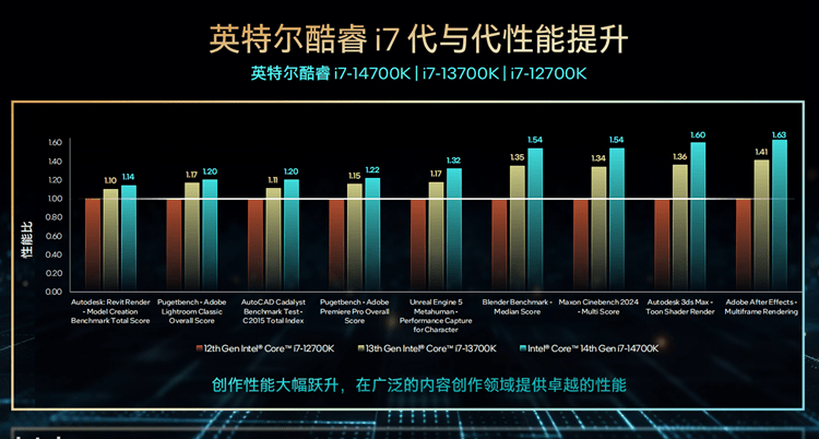 英特尔发布酷睿第14代台式机处理器:6GHz不成问题,AI来帮你超频