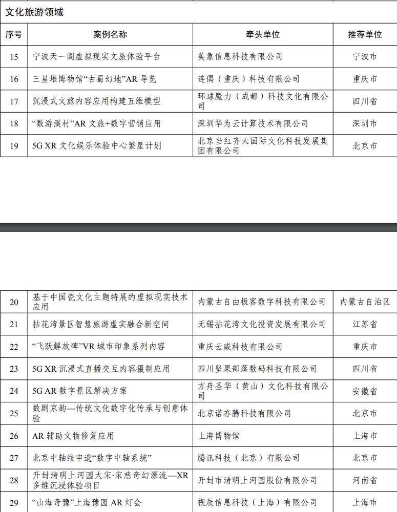 五部门公布70个AR/VR先锋应用案例,涵盖工业、文旅、教育、体育、医疗等等