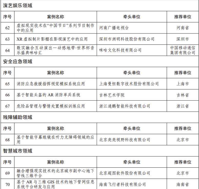 五部门公布70个AR/VR先锋应用案例,涵盖工业、文旅、教育、体育、医疗等等
