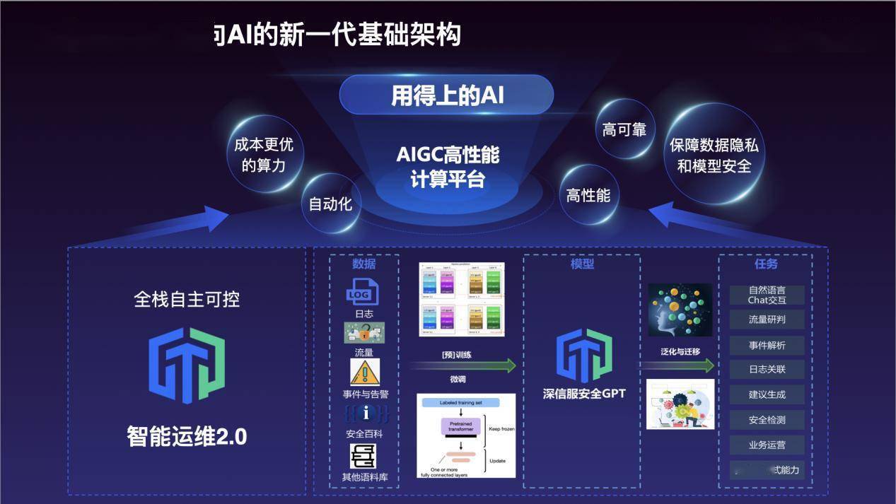 深化AI应用,拥抱自主创新——卫信云3.0再升级