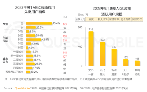 多款人工智能应用成功吸引百万流量，竞争用户的战斗已经开始