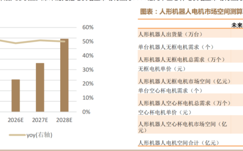 德邦证券：机器人电机将迎来广阔发展空间，成为机器人运动的“心脏”