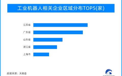 三个省份成为工业机器人赛道“抢注”区域，企业数量最为集中
