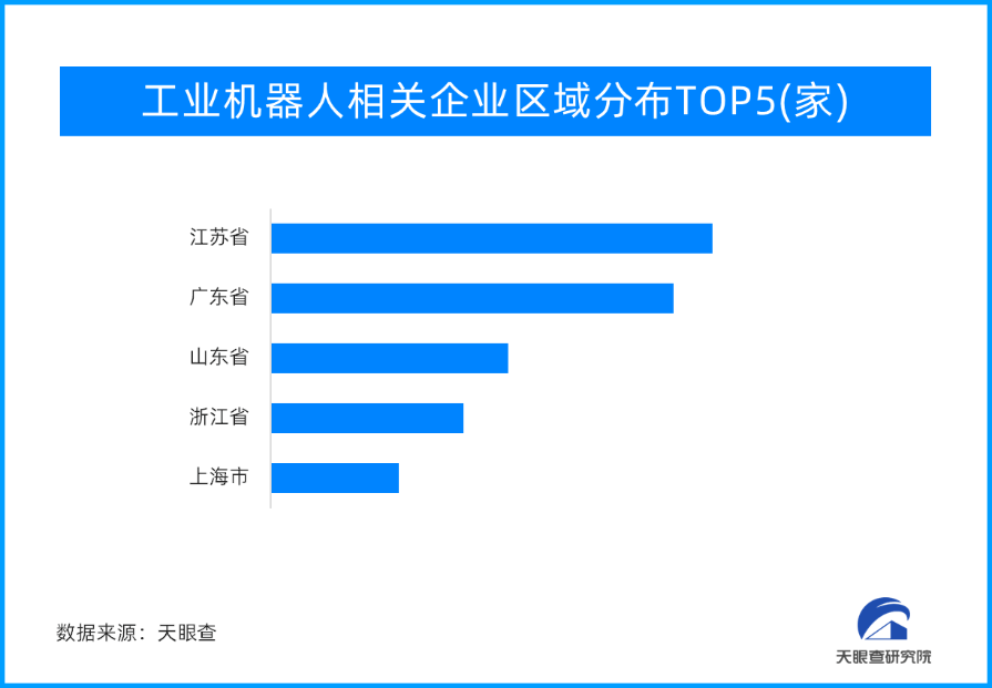 三个省份成为工业机器人赛道“抢注”区域,企业数量最为集中